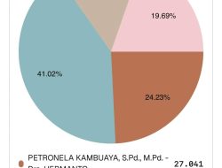 Raih Suara Terbanyak, Septinus Lobat – Anshar Karim Melenggang Jadi Orang Nomor 1 di Kota Sorong