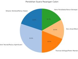 Raih 6.868 Suara, YesPas Dipastikan Melenggang Pimpin Kabupaten Tambrauw