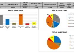 Raih Total 142.283 Suara, Paslon ESA Sementara Masih Unggul di Pilgub Papua Barat Daya