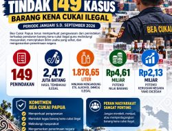 Perangi BKC Ilegal, Sepanjang Januari-September 2026 Bea Cukai Papua Selamatkan Rp 2,13 Miliar