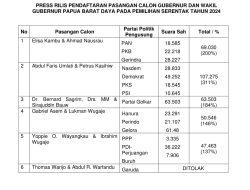 KPU PBD Tutup Pendaftaran Calon Gubernur-Wagub, Berikut Nama-nama Yang Daftar